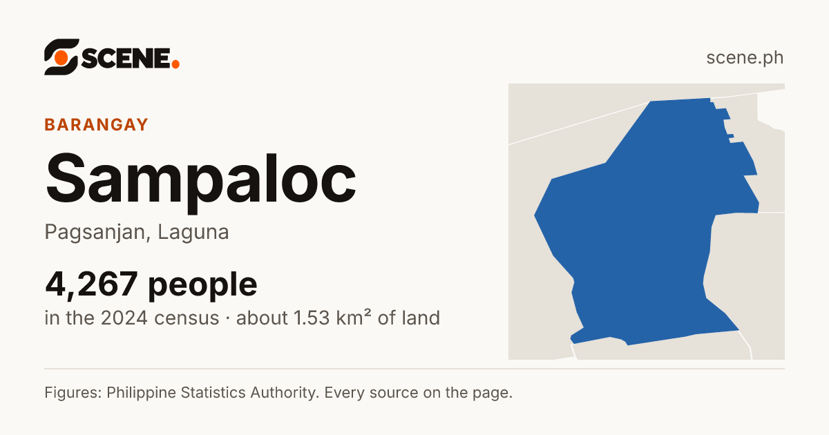 Sampaloc, Pagsanjan, barangay: 4,267 people in the 2024 census
