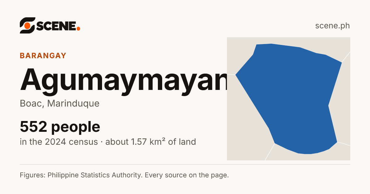 Agumaymayan, Boac, barangay: 552 people in the 2024 census