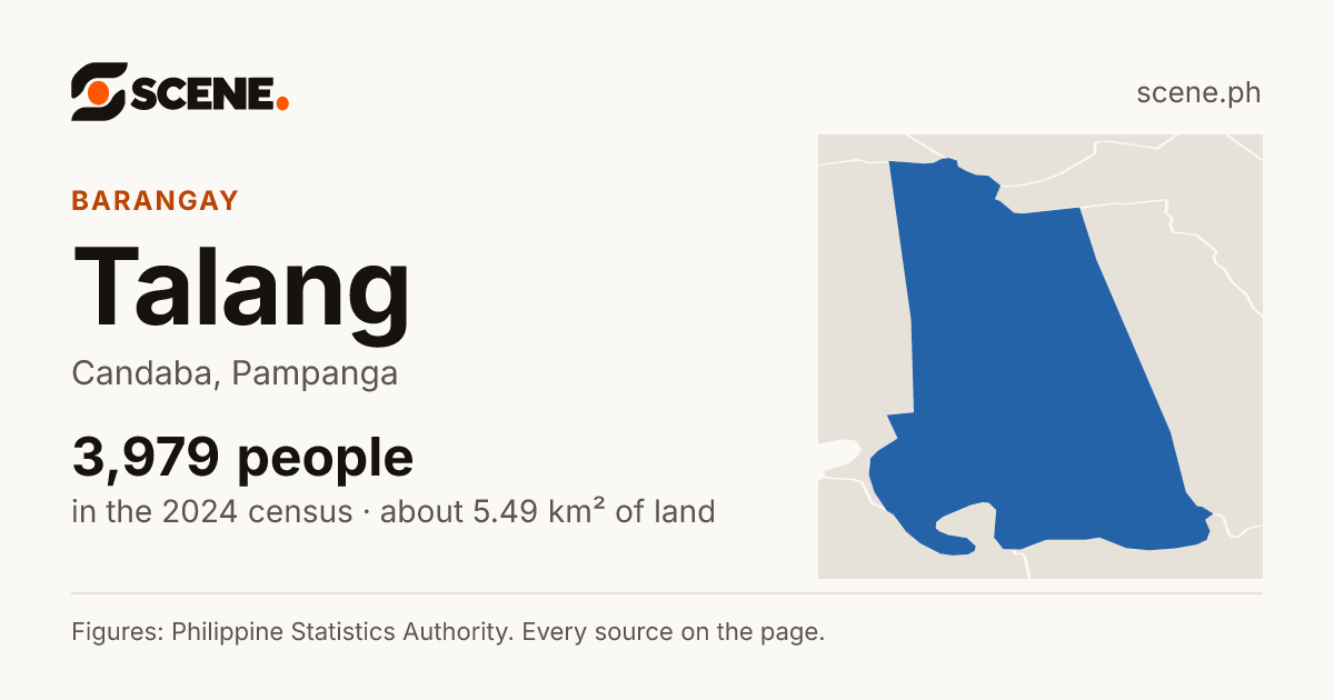 Talang, Candaba, barangay: 3,979 people in the 2024 census