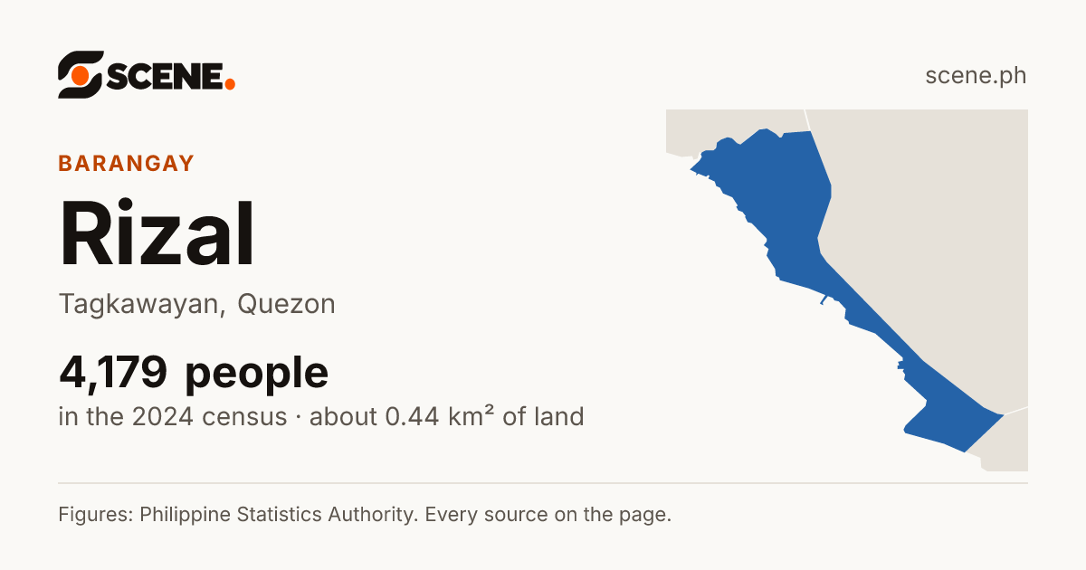 Rizal, Tagkawayan, barangay: 4,179 people in the 2024 census
