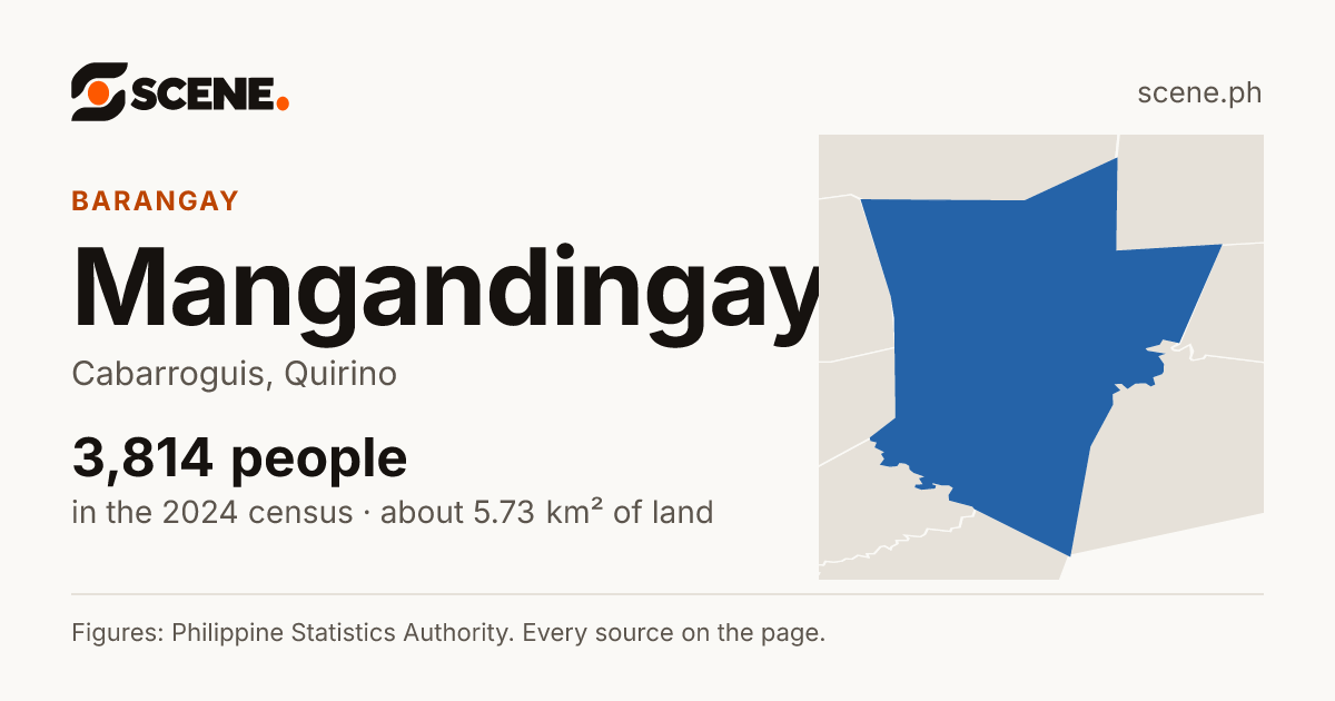Mangandingay, Cabarroguis, barangay: 3,814 people in the 2024 census
