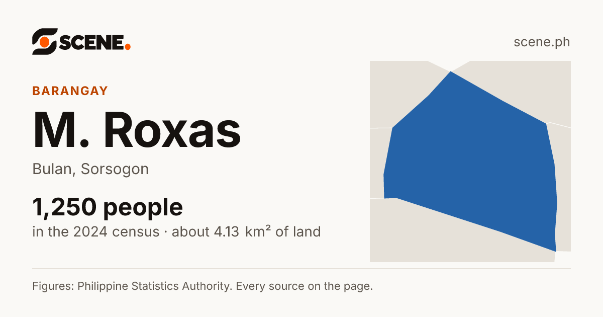 M. Roxas, Bulan, barangay: 1,250 people in the 2024 census