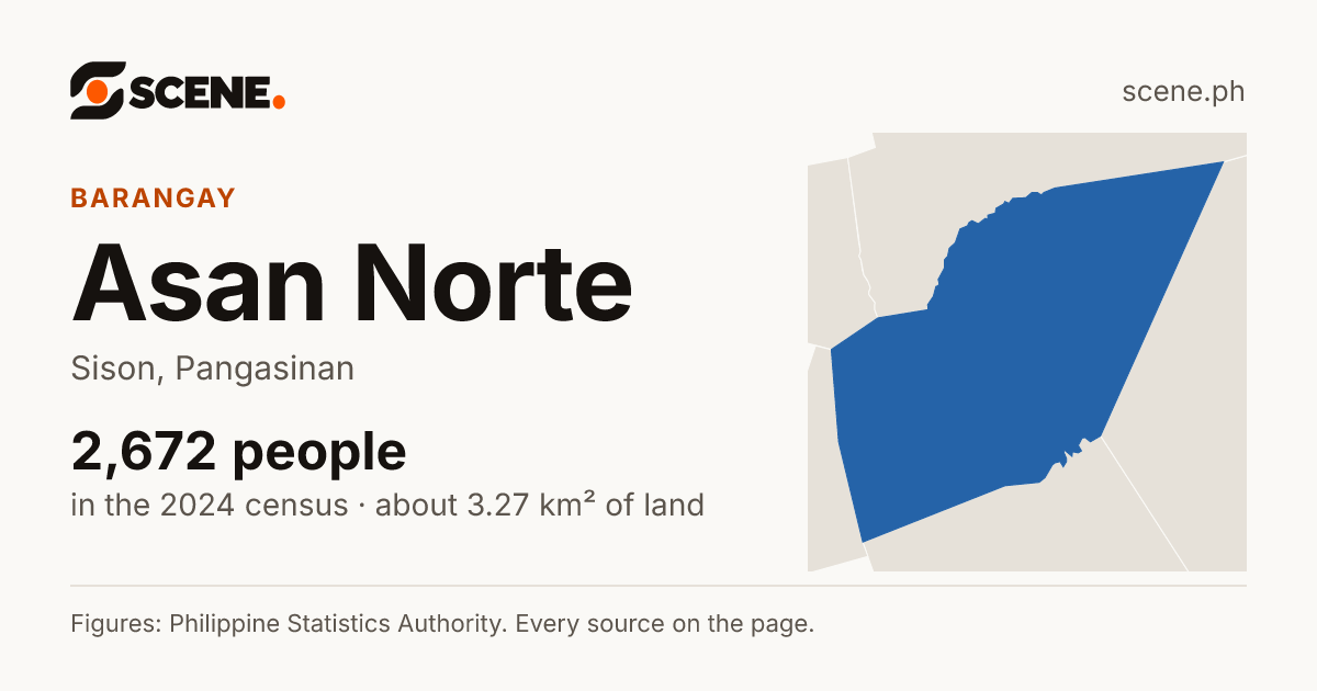 Asan Norte, Sison, barangay: 2,672 people in the 2024 census