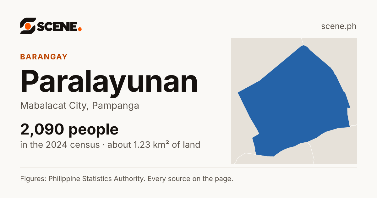 Paralayunan, Mabalacat City, barangay: 2,090 people in the 2024 census