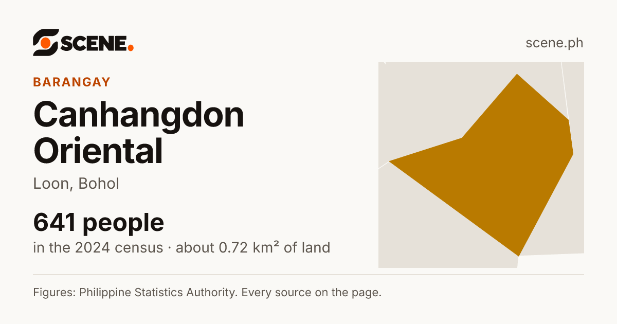 Canhangdon Oriental, Loon, barangay: 641 people in the 2024 census