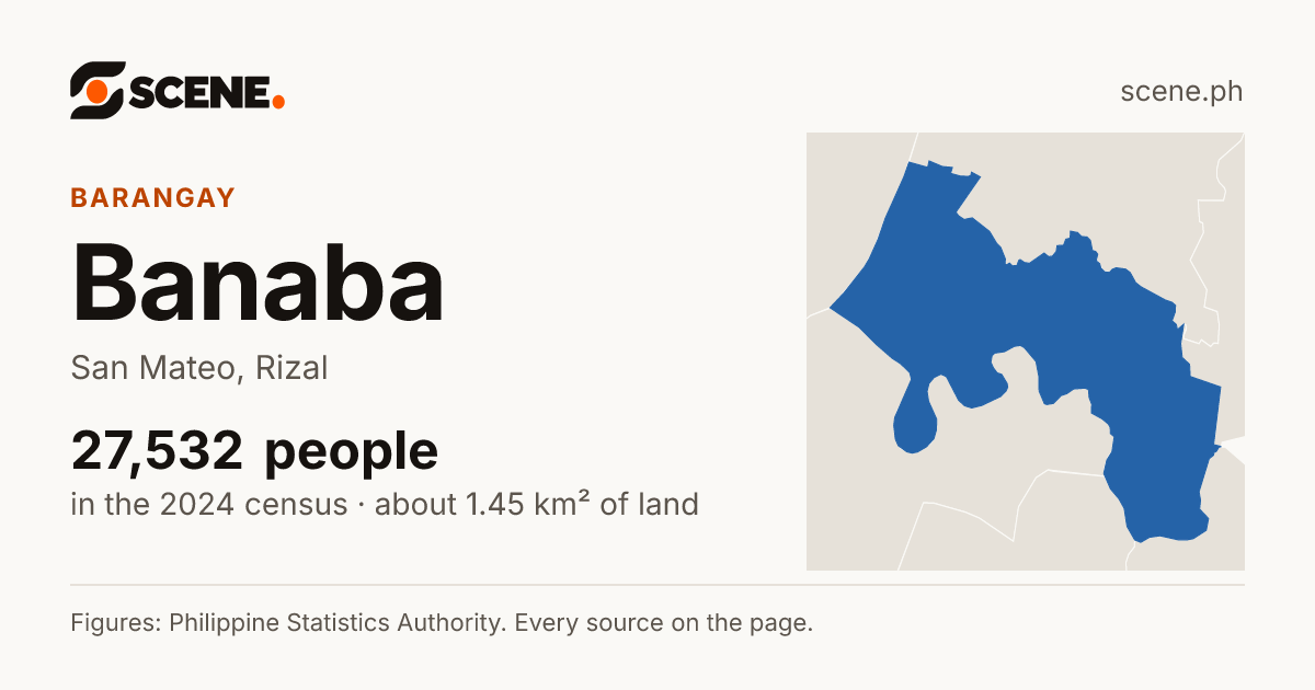 Banaba, San Mateo, barangay: 27,532 people in the 2024 census