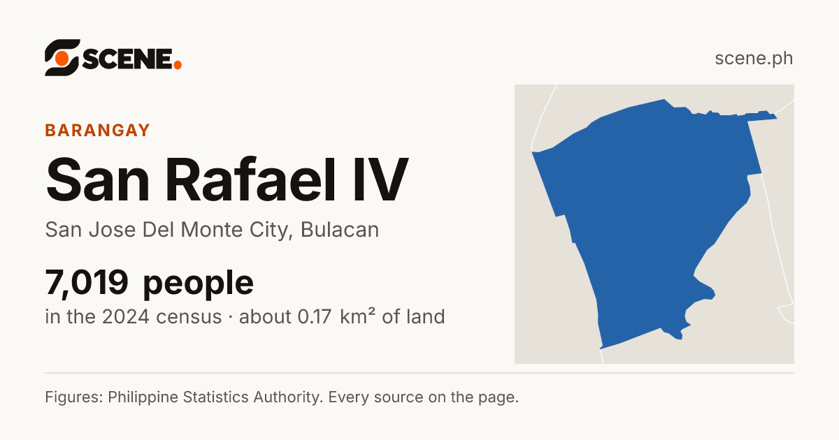 San Rafael IV, San Jose Del Monte City, barangay: 7,019 people in the 2024 census