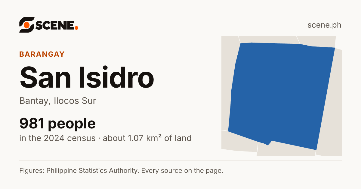 San Isidro, Bantay, barangay: 981 people in the 2024 census