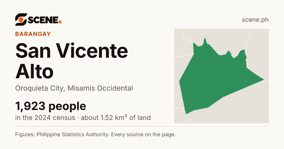 San Vicente Alto, Oroquieta City, barangay: 1,923 people in the 2024 census