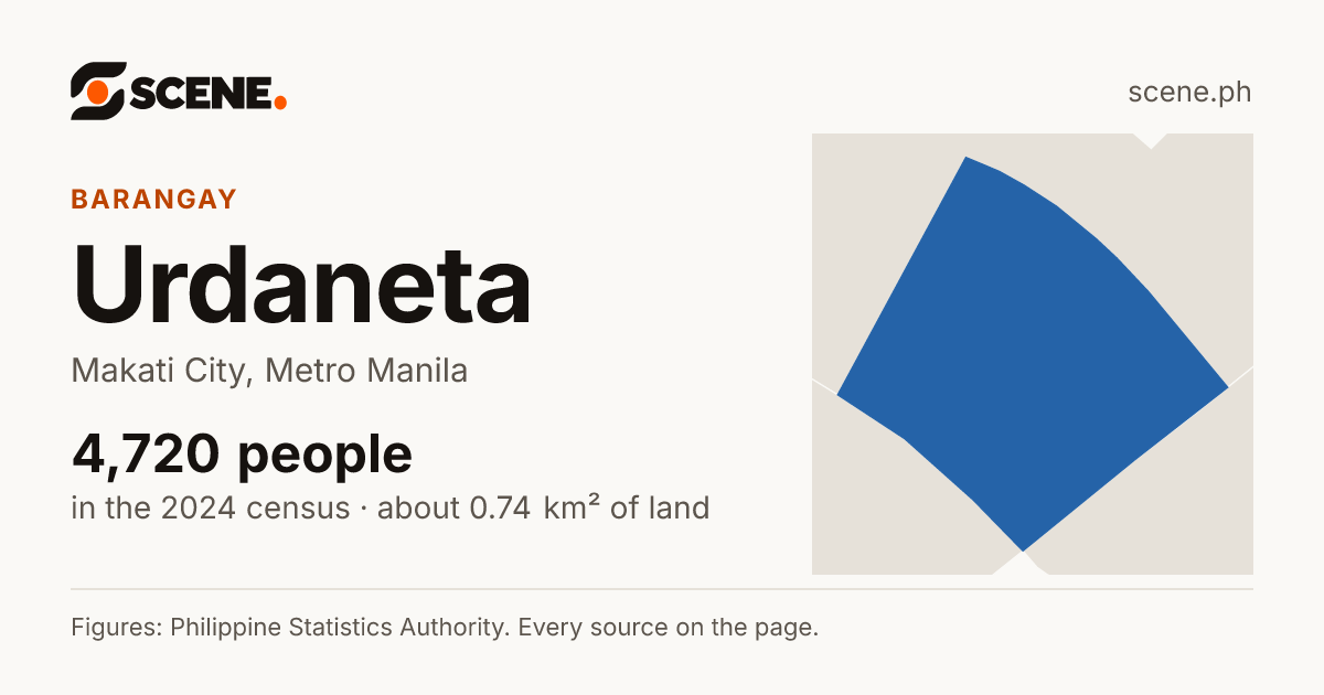 Urdaneta, Makati City, barangay: 4,720 people in the 2024 census