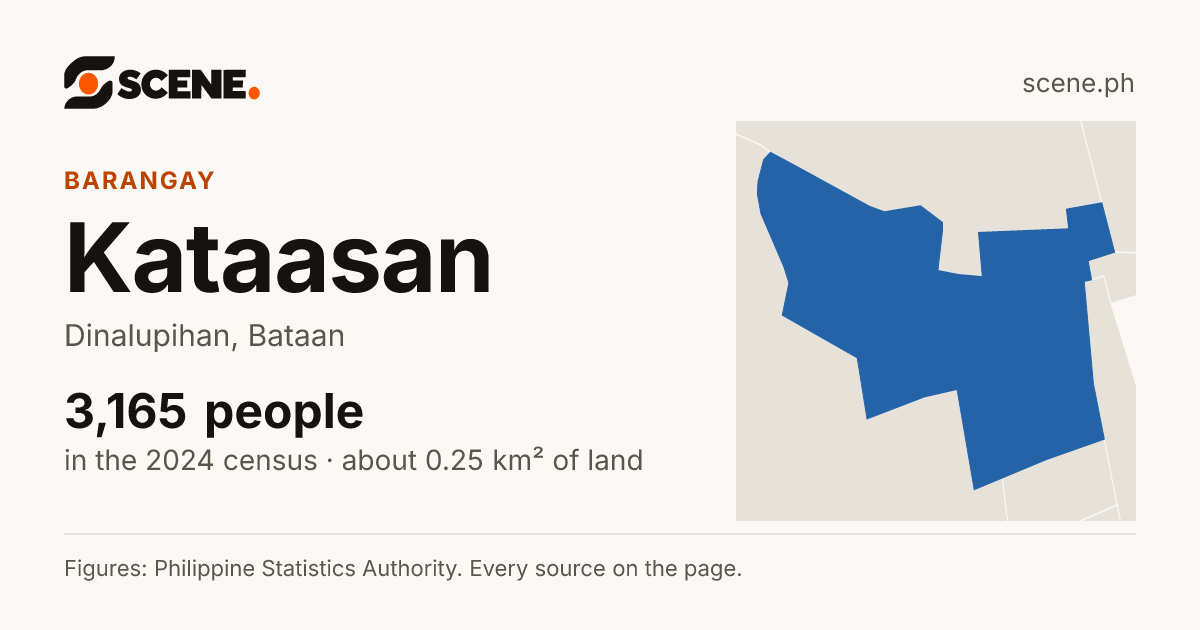 Kataasan, Dinalupihan, barangay: 3,165 people in the 2024 census