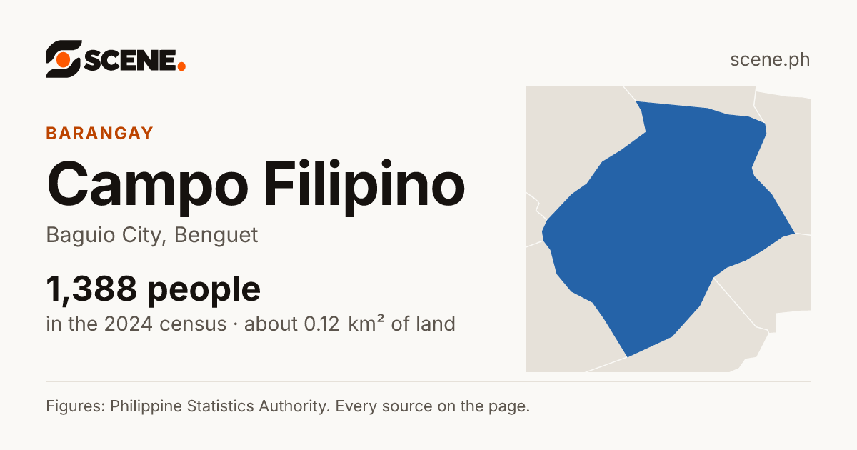 Campo Filipino, Baguio City, barangay: 1,388 people in the 2024 census