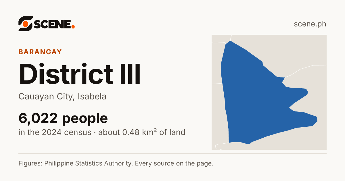 District III, Cauayan City, barangay: 6,022 people in the 2024 census