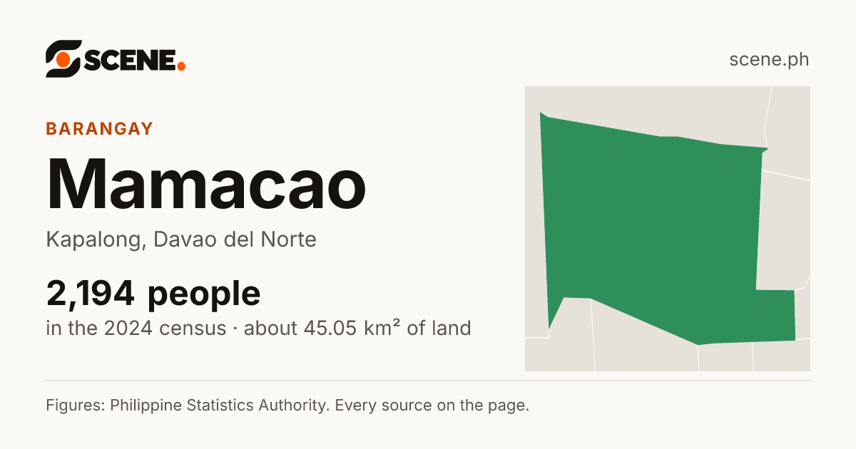 Mamacao, Kapalong, barangay: 2,194 people in the 2024 census