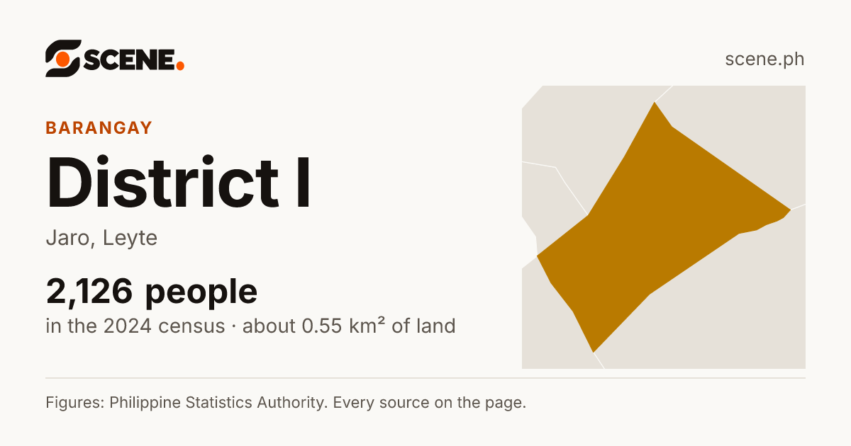 District I, Jaro, barangay: 2,126 people in the 2024 census