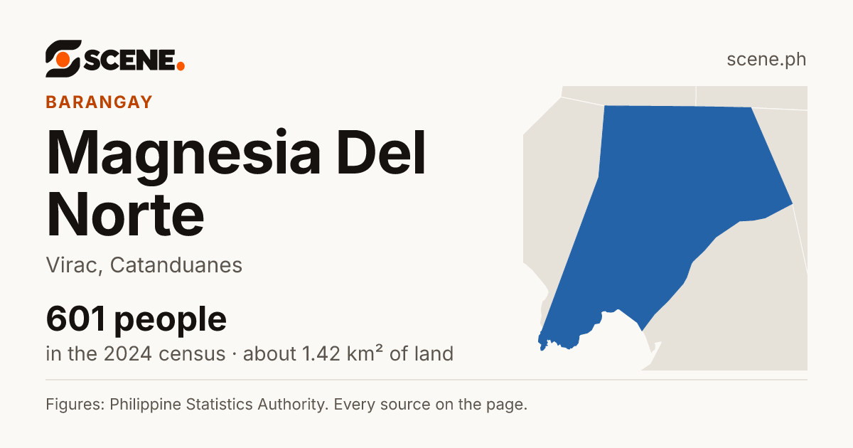 Magnesia Del Norte, Virac, barangay: 601 people in the 2024 census