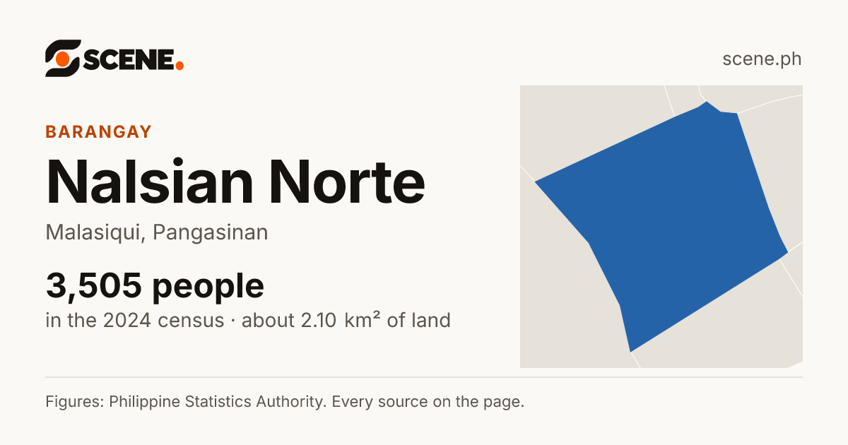Nalsian Norte, Malasiqui, barangay: 3,505 people in the 2024 census
