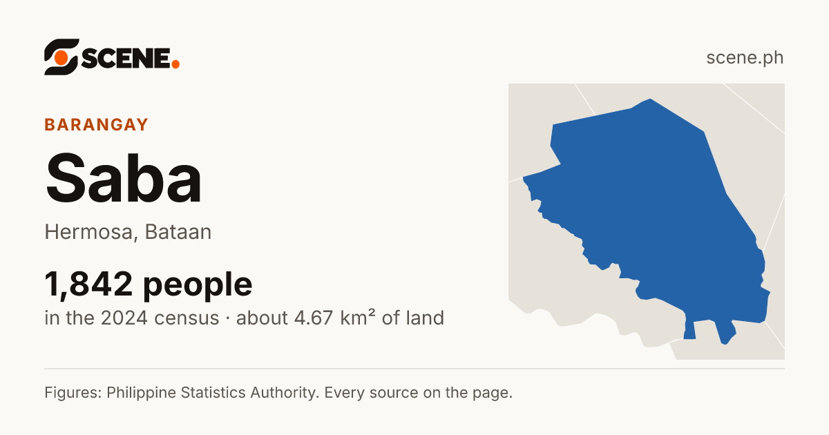 Saba, Hermosa, barangay: 1,842 people in the 2024 census
