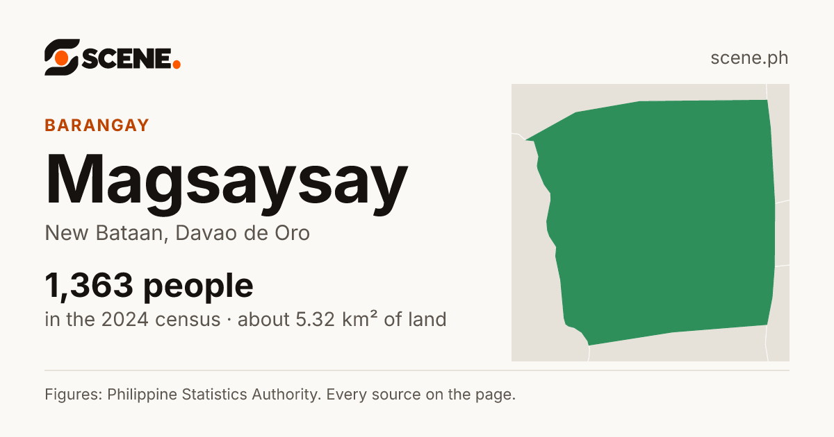 Magsaysay, New Bataan, barangay: 1,363 people in the 2024 census
