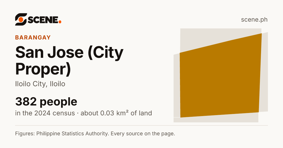 San Jose (City Proper), Iloilo City, barangay: 382 people in the 2024 census