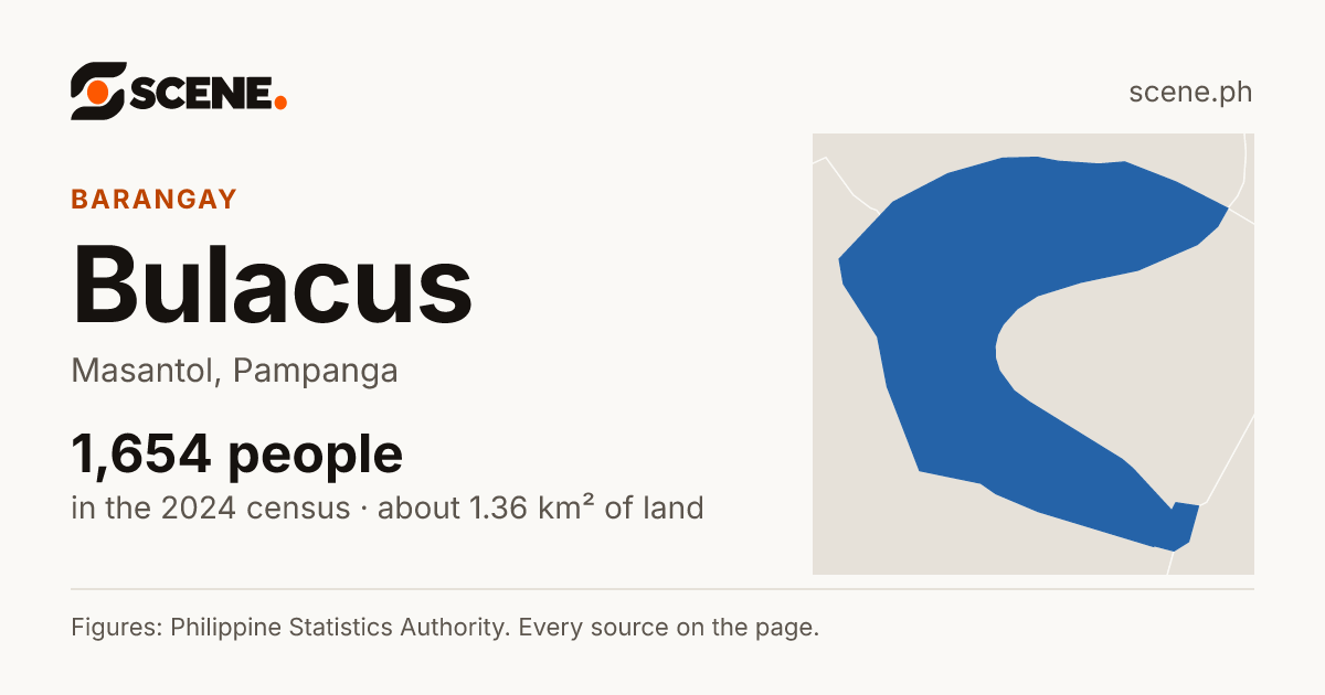 Bulacus, Masantol, barangay: 1,654 people in the 2024 census
