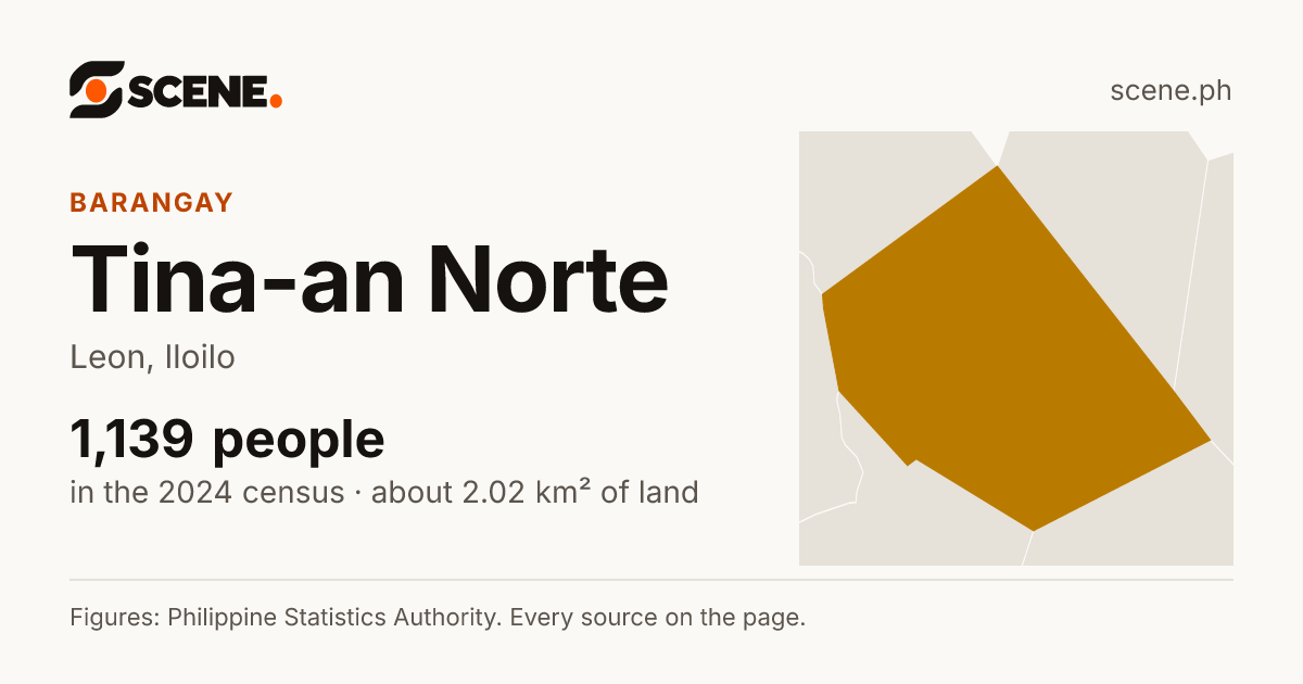 Tina-an Norte, Leon, barangay: 1,139 people in the 2024 census