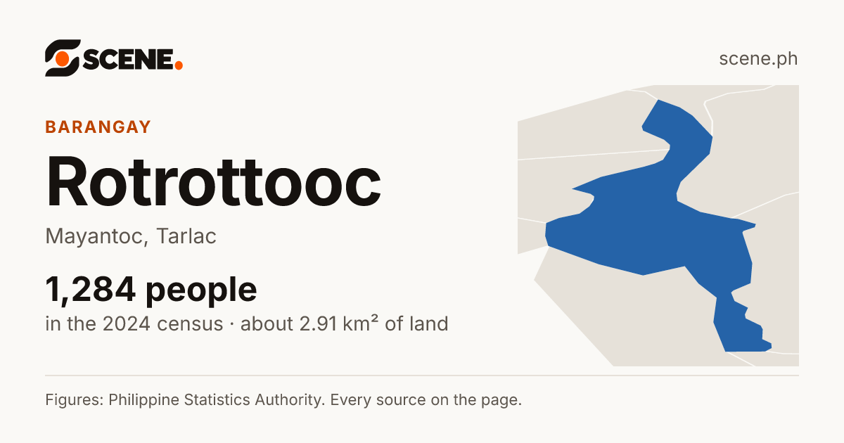 Rotrottooc, Mayantoc, barangay: 1,284 people in the 2024 census