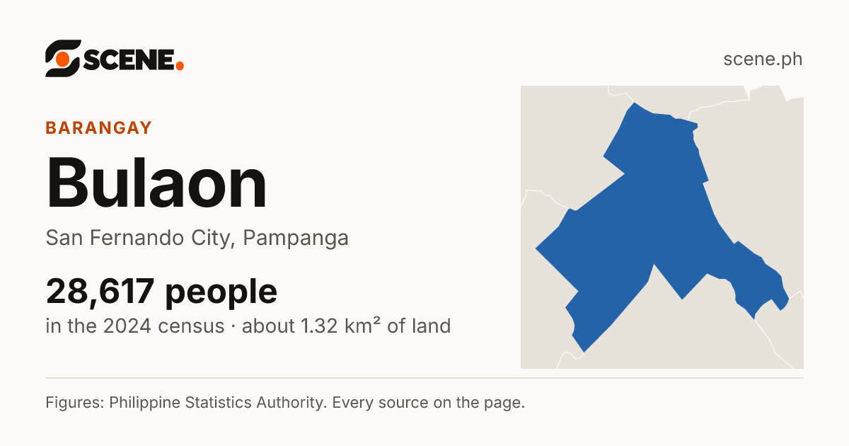 Bulaon, San Fernando City, barangay: 28,617 people in the 2024 census