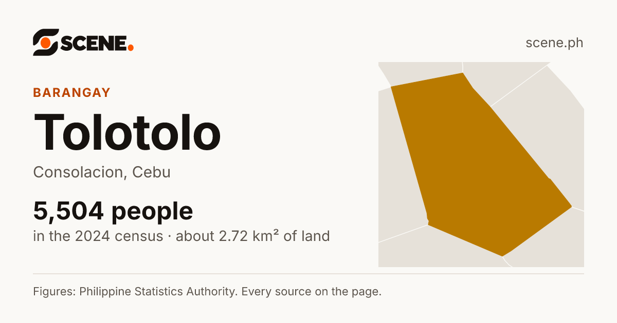 Tolotolo, Consolacion, barangay: 5,504 people in the 2024 census