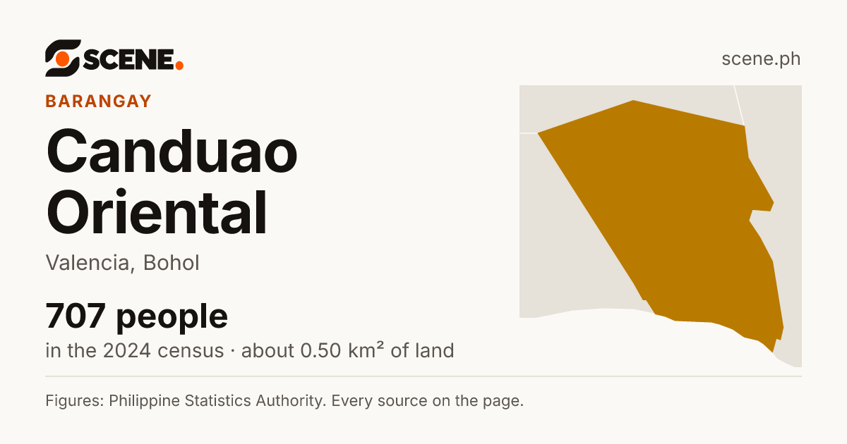 Canduao Oriental, Valencia, barangay: 707 people in the 2024 census