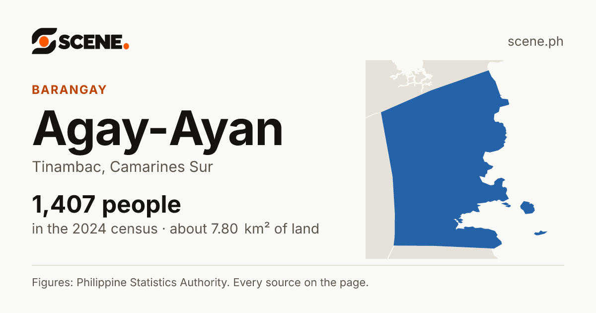 Agay-Ayan, Tinambac, barangay: 1,407 people in the 2024 census