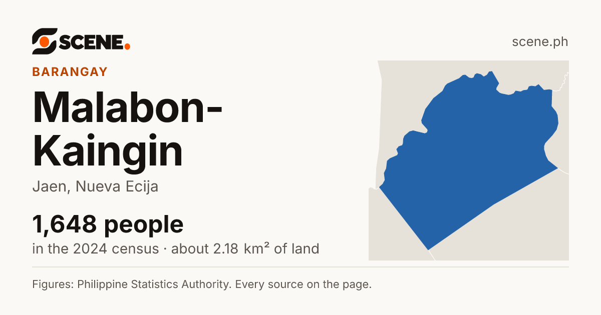 Malabon-Kaingin, Jaen, barangay: 1,648 people in the 2024 census