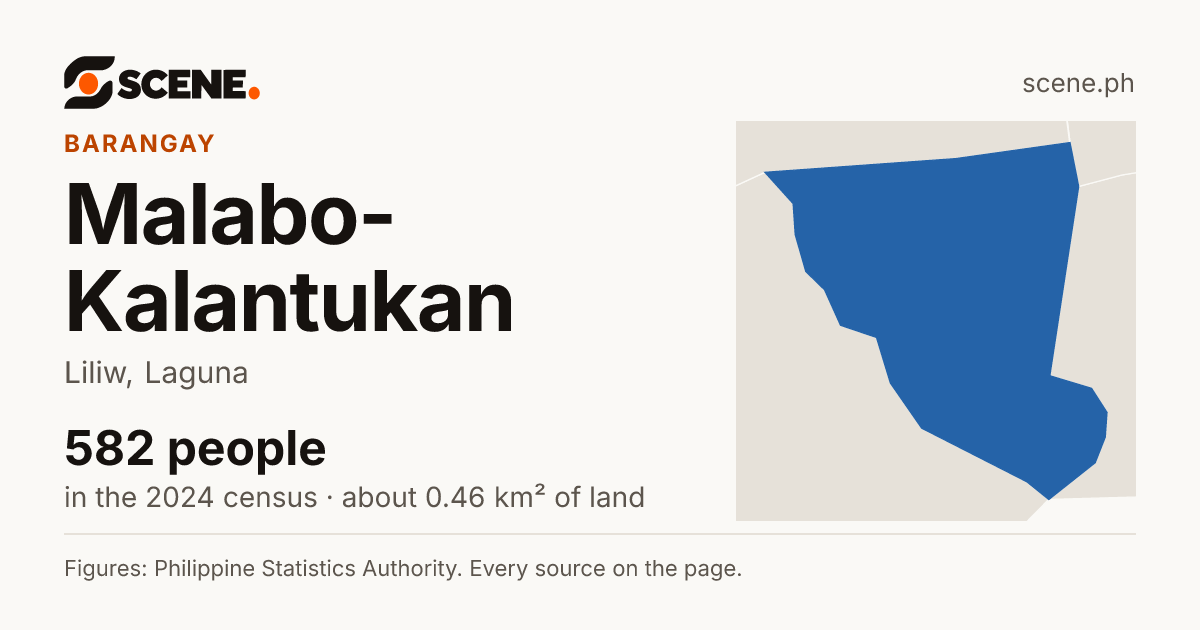 Malabo-Kalantukan, Liliw, barangay: 582 people in the 2024 census