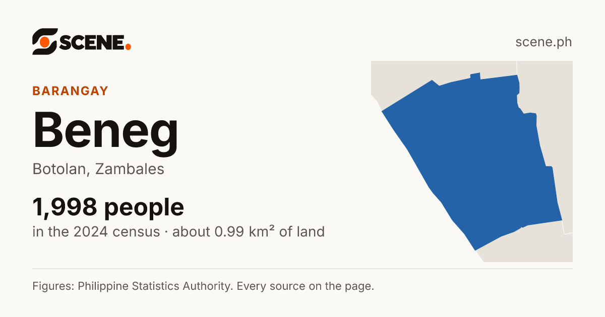 Beneg, Botolan, barangay: 1,998 people in the 2024 census