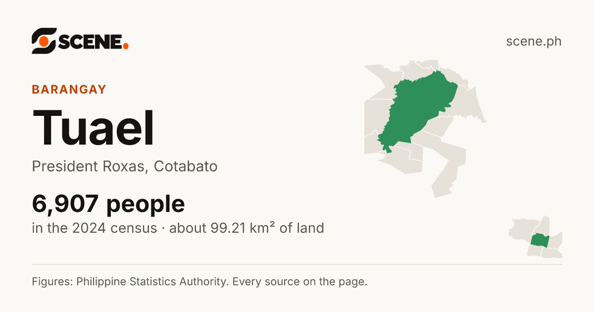Tuael, President Roxas, barangay: 6,907 people in the 2024 census