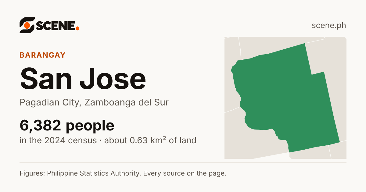 San Jose, Pagadian City, barangay: 6,382 people in the 2024 census