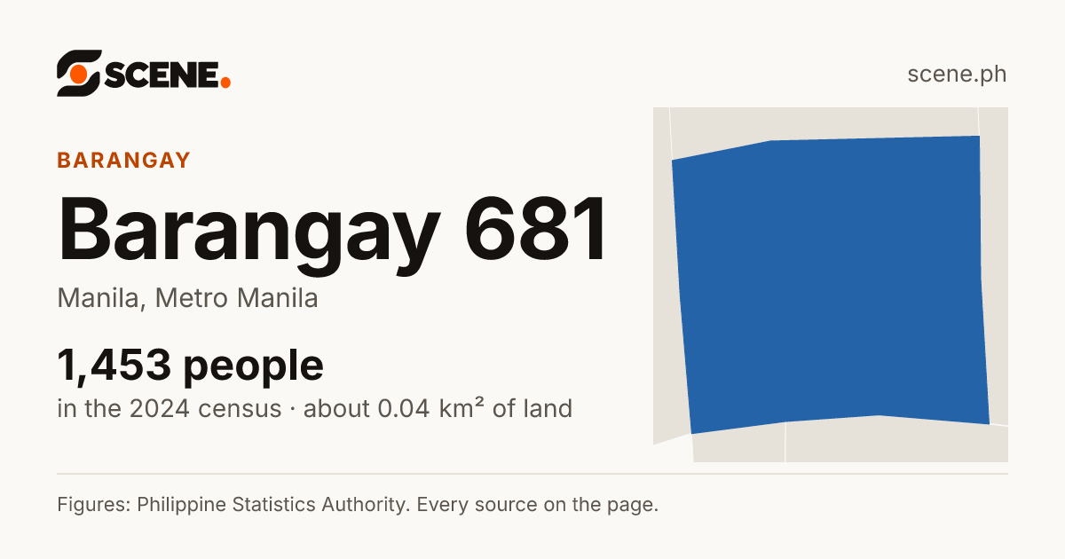 Barangay 681, Manila, barangay: 1,453 people in the 2024 census