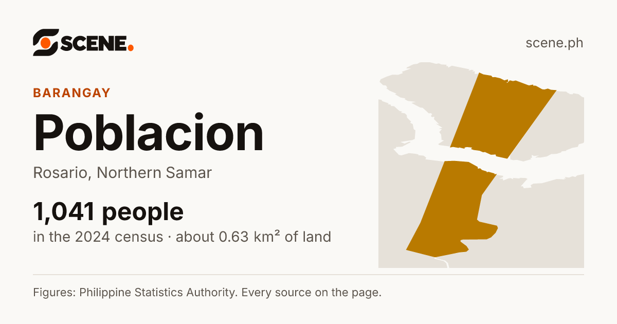 Poblacion, Rosario, Northern Samar, barangay: 1,041 people in the 2024 census