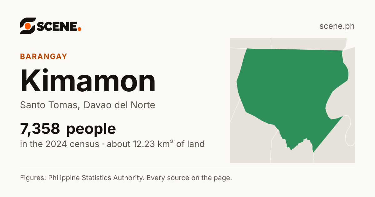 Kimamon, Santo Tomas, barangay: 7,358 people in the 2024 census