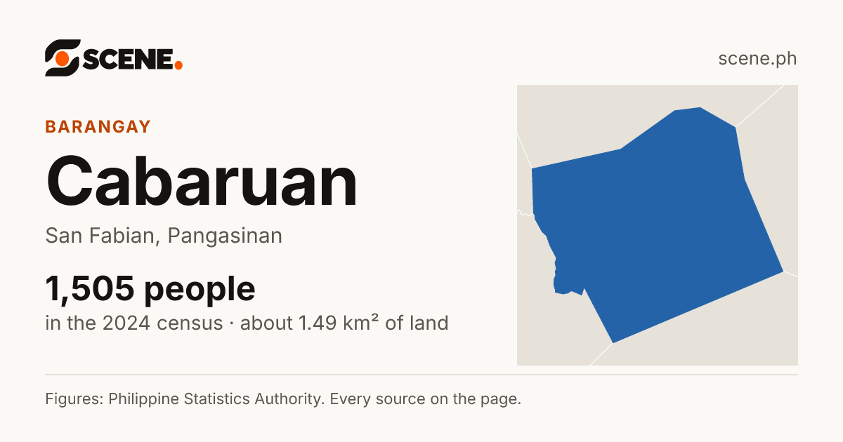 Cabaruan, San Fabian, barangay: 1,505 people in the 2024 census