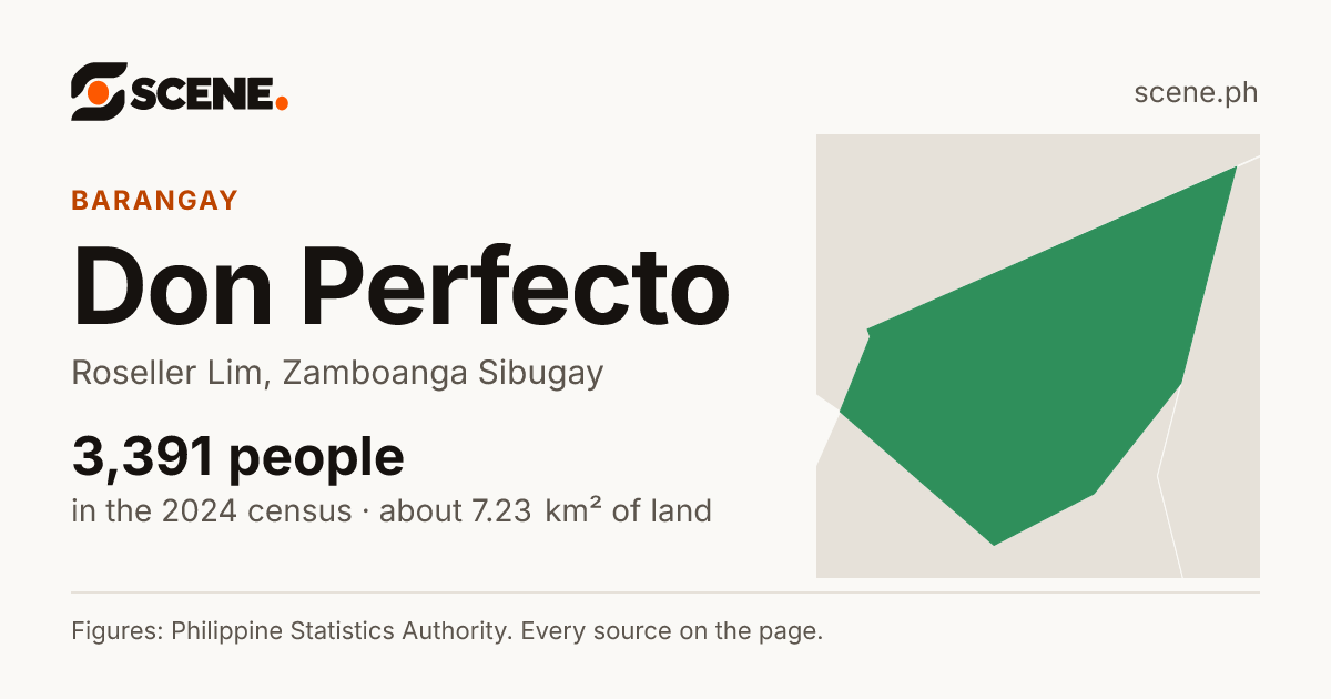 Don Perfecto, Roseller Lim, barangay: 3,391 people in the 2024 census