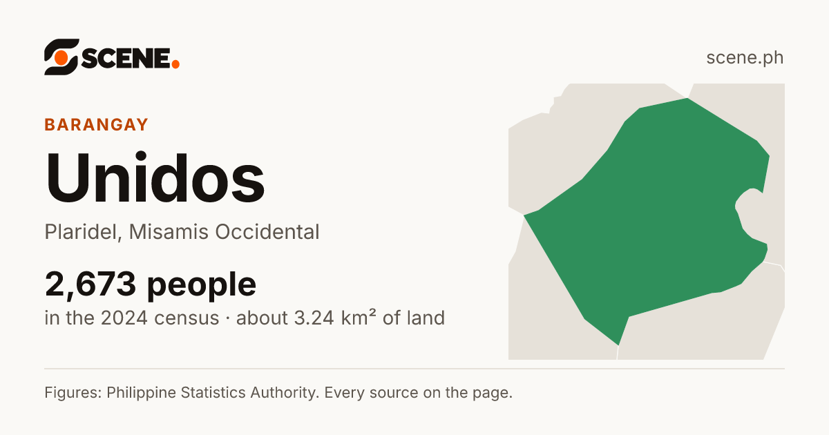 Unidos, Plaridel, barangay: 2,673 people in the 2024 census