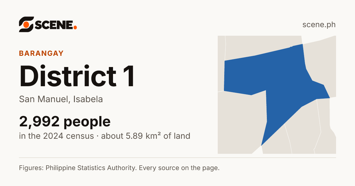 District 1, San Manuel, barangay: 2,992 people in the 2024 census