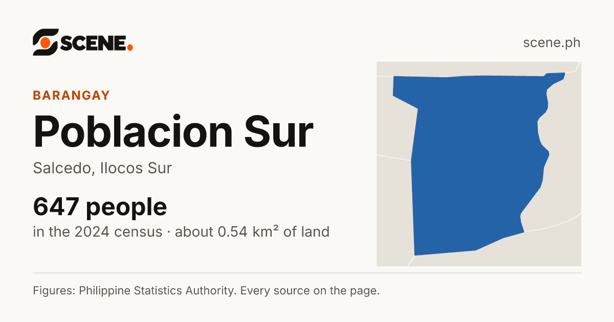 Poblacion Sur, Salcedo, barangay: 647 people in the 2024 census