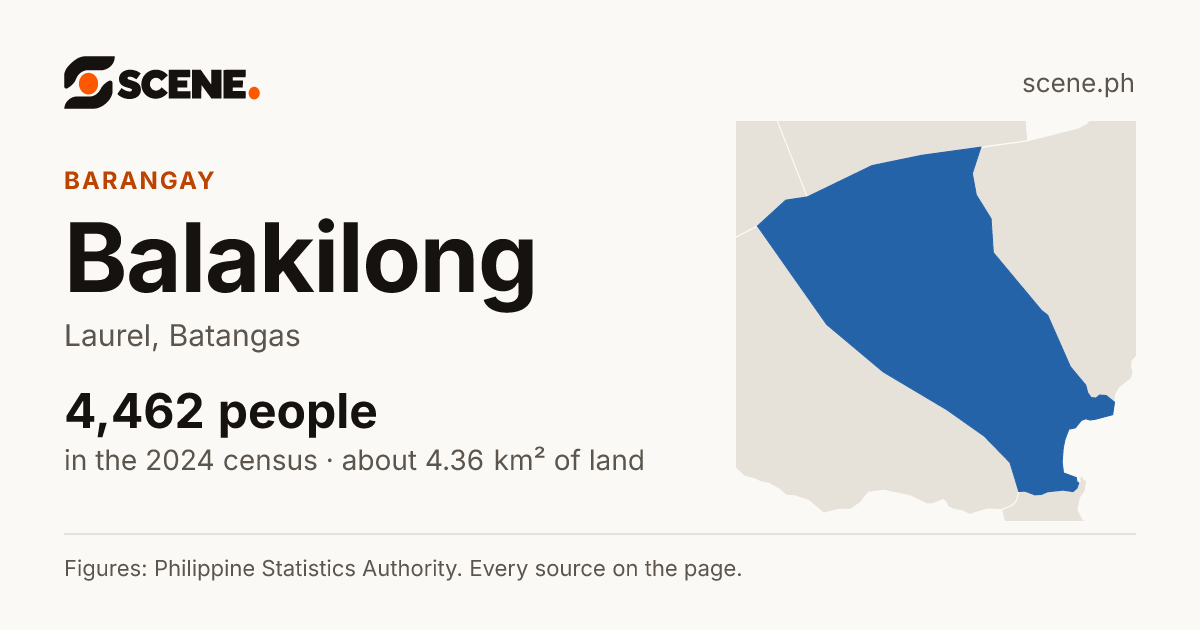 Balakilong, Laurel, barangay: 4,462 people in the 2024 census
