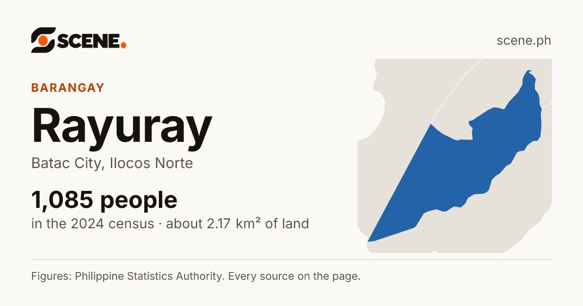 Rayuray, Batac City, barangay: 1,085 people in the 2024 census