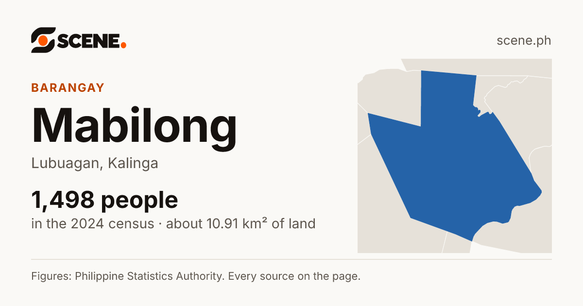 Mabilong, Lubuagan, barangay: 1,498 people in the 2024 census