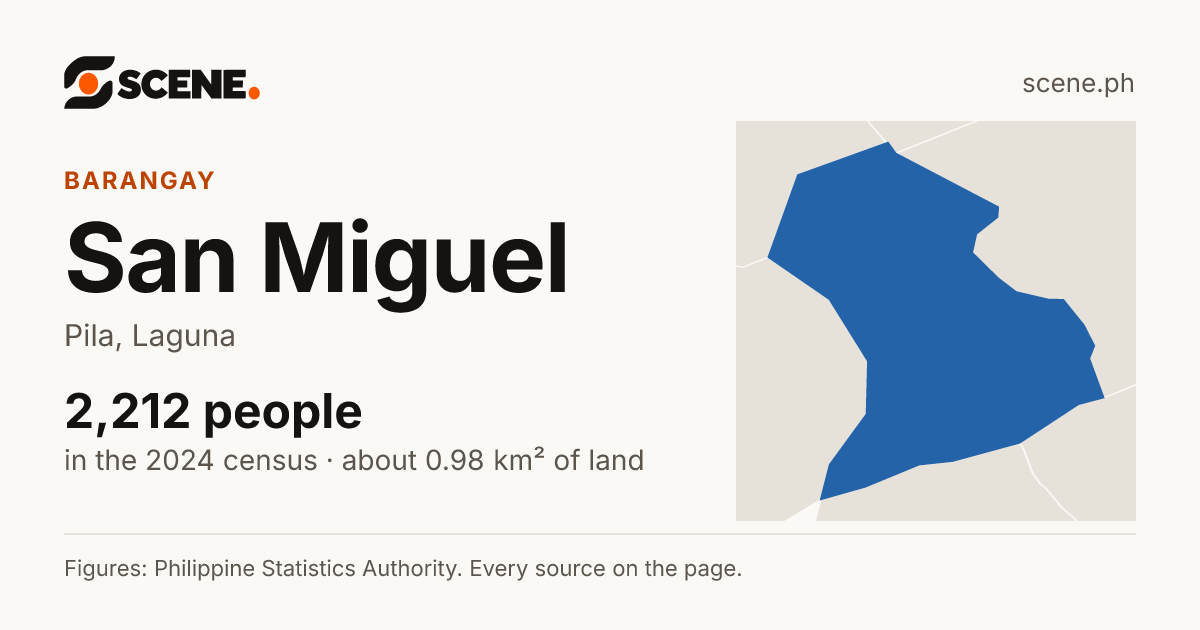 San Miguel, Pila, barangay: 2,212 people in the 2024 census