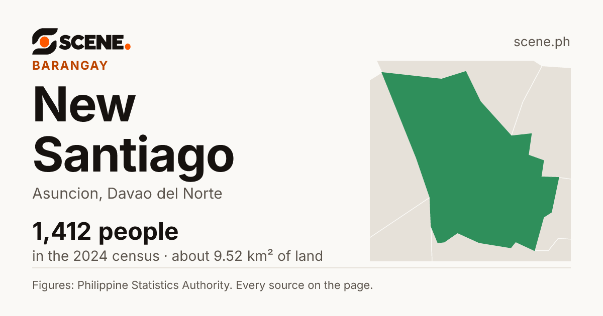New Santiago, Asuncion, barangay: 1,412 people in the 2024 census