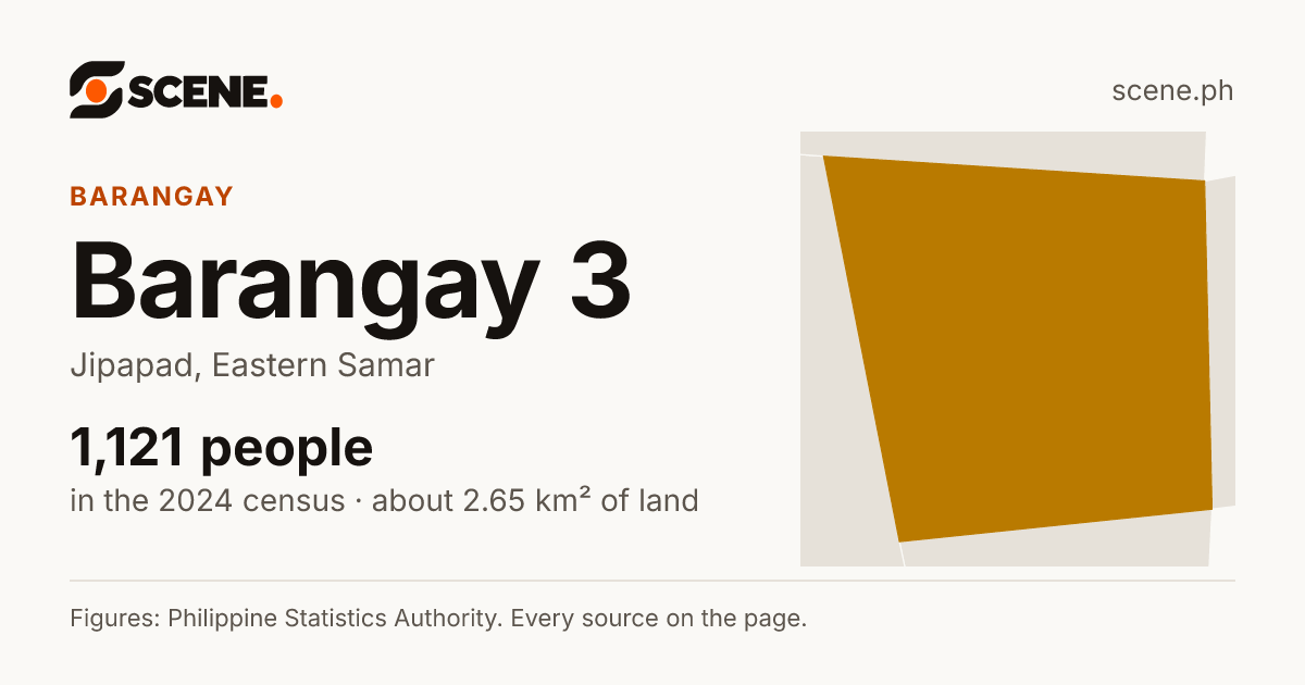 Barangay 3, Jipapad, barangay: 1,121 people in the 2024 census